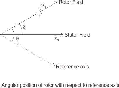 swing equation with angular position