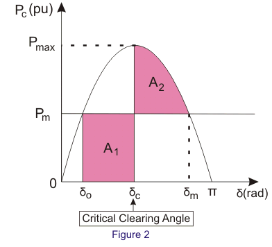 equal area criterion for stability